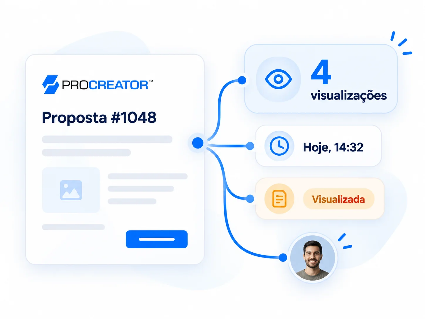 Proposta #1048 conectada ao acompanhamento: 4 visualizações, último acesso hoje às 14:32 e status Visualizada.